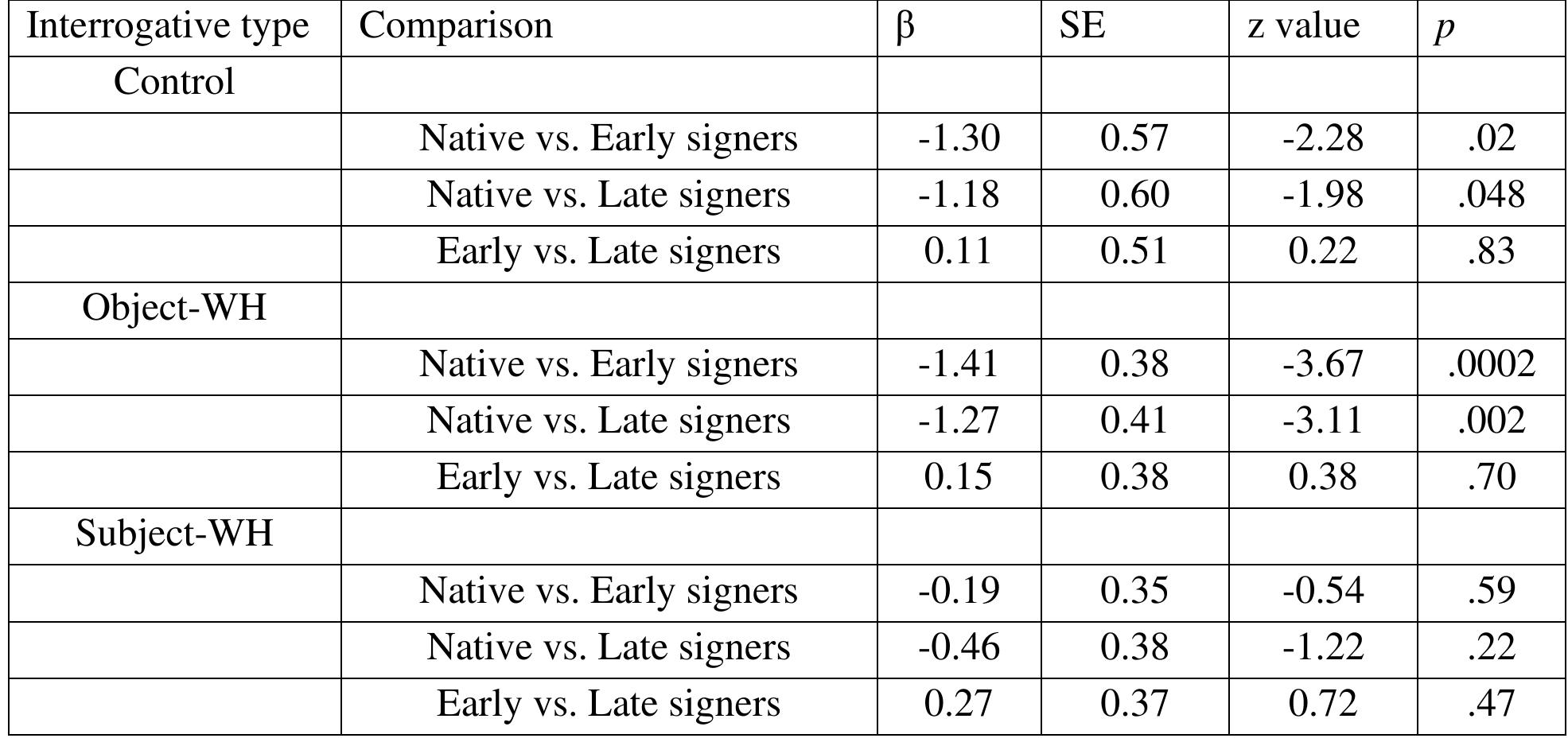 Table 3 — Results of the comparison between the three groups in the three types of interrogatives 