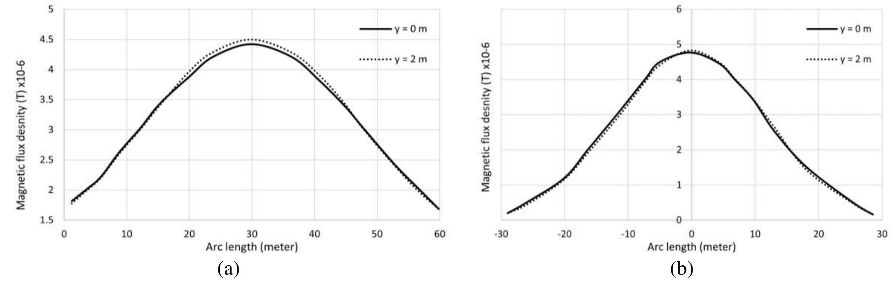 Figure 4. Diagram of simulation results: (a) variation of the magnetic field density with respect to the arc length for different heights and (b) simulation results of Rachedi et al. [12] 