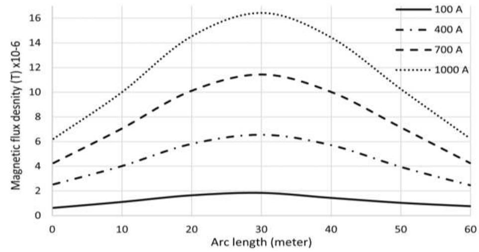 Figure 6. Effect of current carried by the conductors on the magnetic field distribution of the overhead power transmission line model Effect of current carried by the conductors on the magnetic Meld distribution Figure 6 shows the two-dimensional plot of the magnetic flux density at a human height of y=1.8 m, where the current carried by the conductors is varied from 100 A to 1,000 A. It can be observed that the peak magnetic flux density is lowest (1.8 uT) when the current is set at 100 A. When the current is set at 1000 A, the peak magnetic flux density is highest, with a value of 16.3 wT. In general, the trend indicates that the magnetic flux density increases with an increase in the current carried by the conductors. The trend can be Hol explained by the formula B = —, where the current is directly proportional to the magnetic field. However, 2r it is worth noting that the magnetic flux density is still well below the residential safety limit of 100 pT set by the ICNIRP for the range of current (100—1,000 A) investigated in this study.