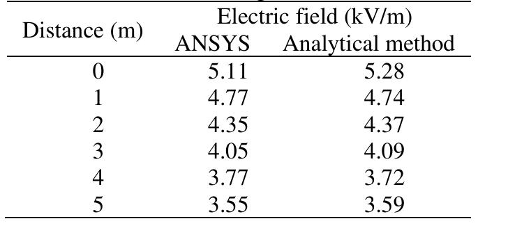 According to Balaji [21], the electromagnetic fields can have various effects on the human body and these effects may be short term or long term. When an individual is exposed to electromagnetic radiation within  According to Kuffel et al. [13], the only viable approach to solve problems related to high-voltage engineering structures with complex geometry is numerical methods. The electric field of high-voltage power transmission lines can be determined by using the finite element method (FEM), boundary element method (BEM), monte carlo method (MCM), finite difference method (FDM), and charge simulation method (CSM) [14]-[16]. The most common methods used to solve the electric field of high-voltage power transmission lines are FEM and CSM [17]. FEM is a method used to solve partial differential equations after applying Green’s theorem to Maxwell’s equations of electromagnetism [18]. FEM divides the continuous functions (indicating the physical phenomena to be investigated and represented by partial differential equations) into minute finite elements-a process known as discretization. The advantage of the FEM is that the method can automatically satisfy the boundary conditions when the functions in the field change sharply [19], [20]. Das ef al. [9] determined the electric field by using analytical and numerical methods and the results are presented in Table 1. Simulations of the electric field within vicinity of a human body model standing at a certain horizontal distance away from 400-kV overhead power transmission lines were carried out using a FEM software, ANSYS. The electric field intensity at the surface of the human body when the human model is directly underneath the 400-kV overhead power transmission lines (distance=0 m) is 5.11 kV/m and 5.28 kV/m using the FEM and analytical method, respectively. In general, the simulation and analytical results show good agreement. 
