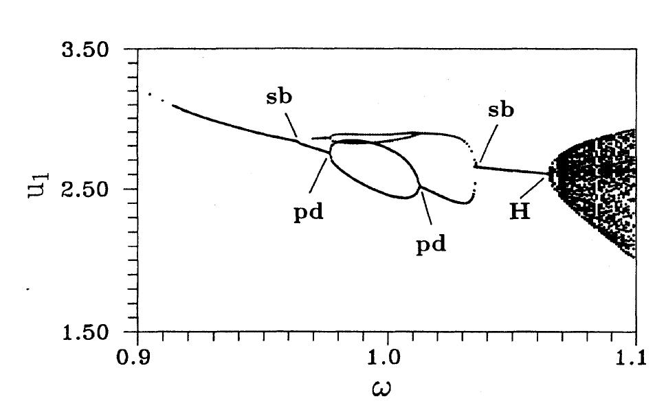 FIG. 4. Bifurcation diagram for f = 17. A period-doubling (pd) bifurcation occurs in the parameter region where the symmetry is broken. 
