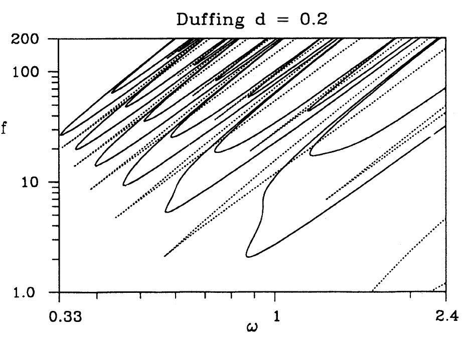 FIG. 7. Phase diagram of the single Duffing oscillator (3) on a logarithmic scale for d = 0.2 showing sn, sb, and pd bifurcation curves. The sn curves are drawn as dotted lines. The sb curves are those solid curves embracing the inner ones. 