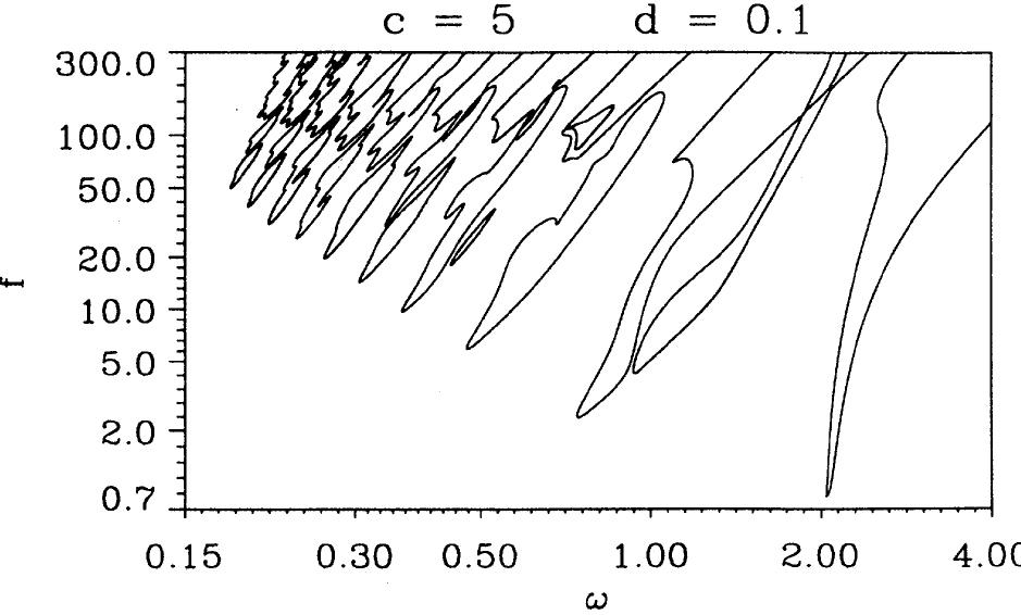 FIG. 9. Phase diagram of the two coupled Duffing oscilla- tors (1) showing symmetry-breaking (sb) bifurcation curves. 