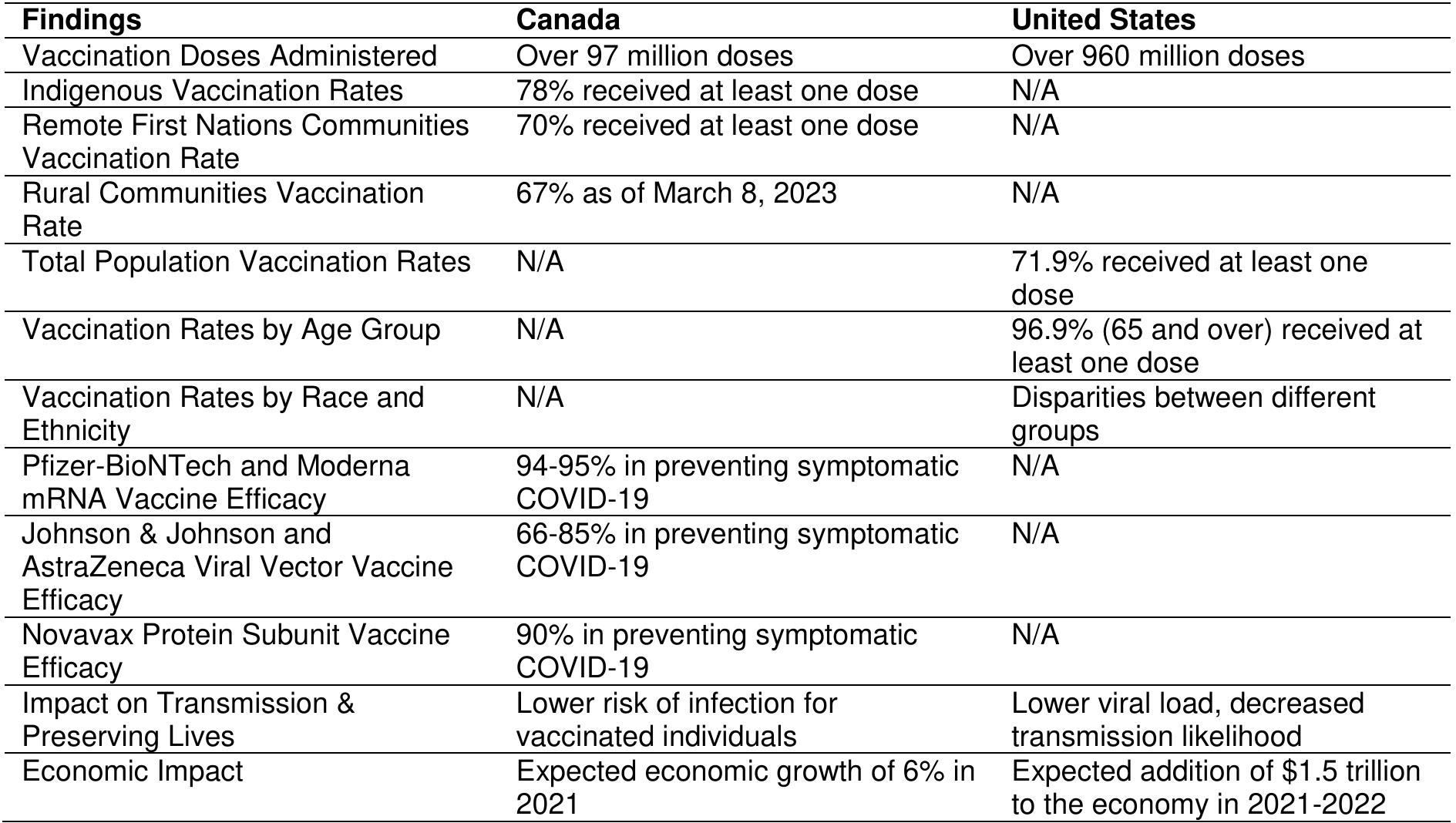 Table 1. A concise overview of the most salient data on COVID-19 vaccination in Canada and the United States  measures such as masking and social distancing remain critical in the fight against the pandemic. The safety and efficacy of COVID-19 vaccines have been demonstrated in post-vaccination data, highlighting the importance of continued efforts to improve access and reduce vaccine hesitancy to overcome this devastating pandemic.  Table 1 provides a concise overview of the most salient data on COVID-19 vaccination in Canada and the United States, including vaccination rates, efficacy of different vaccines, and the impact on transmission and economic recovery. 