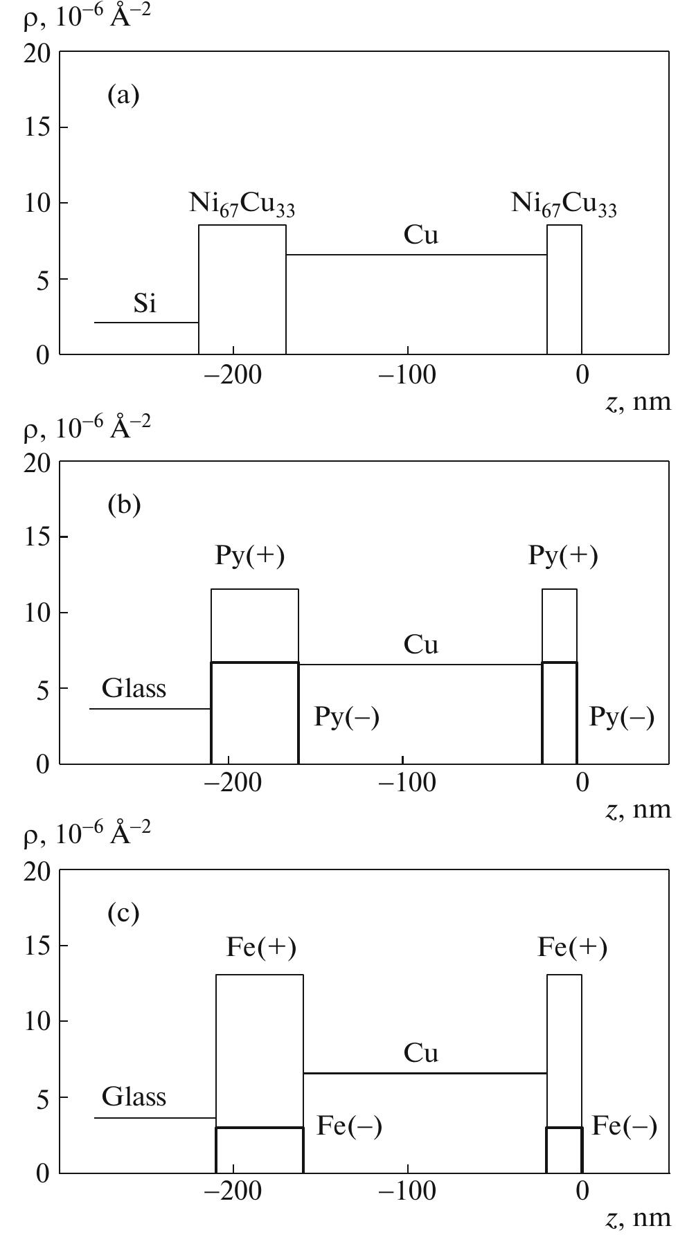 Fig. 2. SLD of a waveguide structure as a function of the coordinate z perpendicular to layers: (a) Nig7Cu33(20 nm)/ Cu(150)/Nig7Cu33(50)//Si,  (b) Py(20 nm)/Cu(140)/ Py(50)//glass, (c) Fe(20 nm)/Cu(140)/ Fe(50)//glass. 