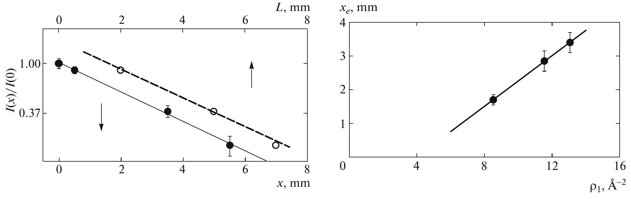 Fig. 5. Normalized intensity (at the logarithmic scale) as a function of the distance L (open circles and the top scale) between the output end of the Fe/Cu/Fe sample and the first edge of the absorber bar and of the length x of the uni- lluminated sample surface (dark circles and the bottom scale).  Fig. 6. Neutron channeling length as a function of the SLD p, of the upper layer of the waveguide. Experimental points are fitted by a straight line by the method of lest squares. 