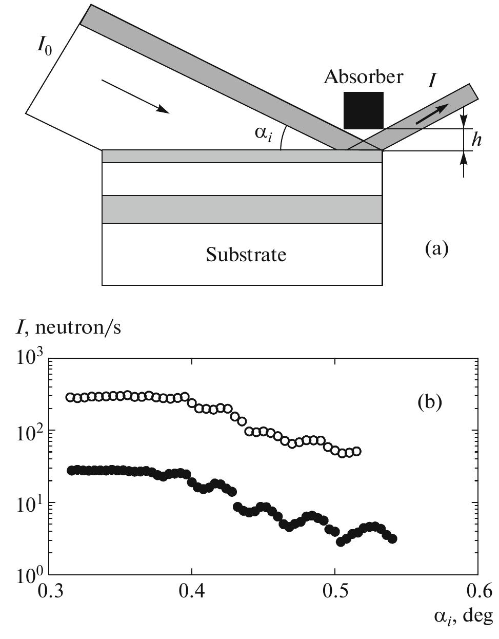Fig. 7. Method for measuring the air gap height under an absorber. (a) Experimental scheme; (b) dependence of the intensity of a mirror-reflected beam on the initial-beam grazing angle (open circles: without an absorber, dark cir-  cles: with an absorber). 