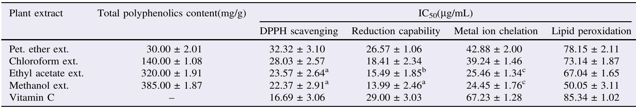 Data are presented ICs59 + Standard deviations, where ICs is the concentration caused 50% inhibition, chelation or reduction. ANOVA one way was used followed with post Hoc test for multiple comparisons. Vitamin C was used as standards. The same letter was used with insignificant differences, P<0.01.  Polyphenol content and antioxidant activity of M. vulgare extracts.  Table 1 
