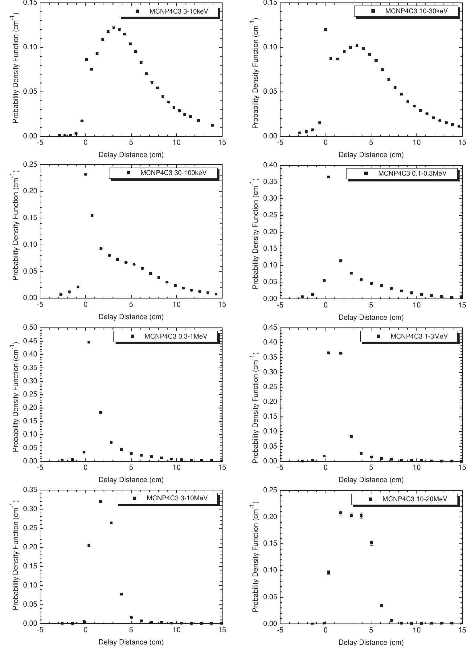 Fig. 6. Resolution functions of the fast neutron spectrum of the GELINA target in the flight-path 90°.  M. Flaska et al. | Nuclear Instruments and Methods in Physics Research A 531 (2004) 392-406 