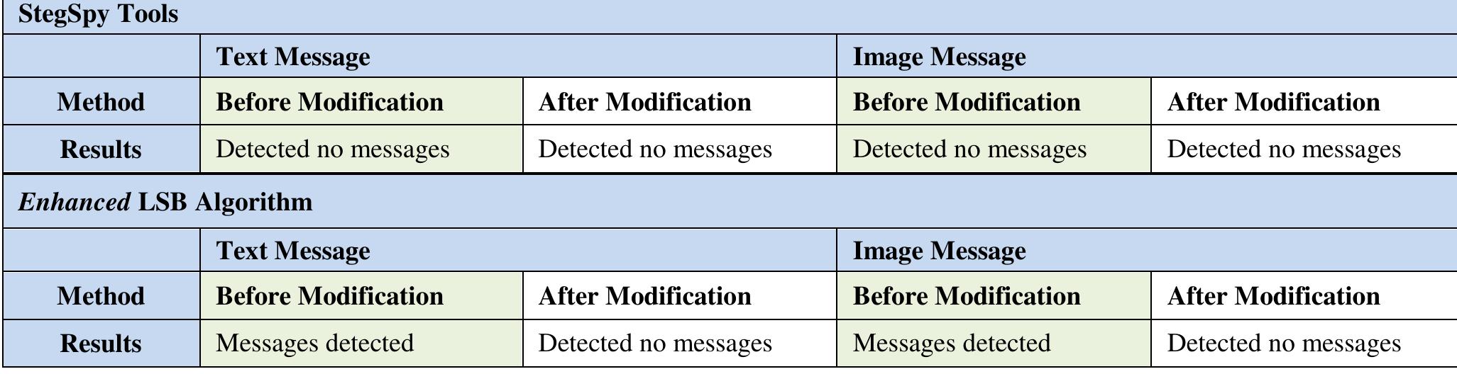 Table 2. Comparison of the Results Testing Security Aspects. Table 3. Comparison of MSE and PSNR values.