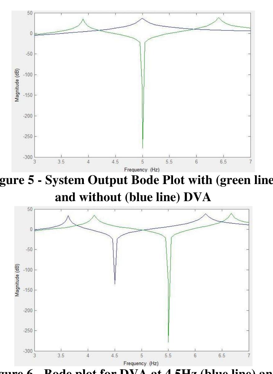 The Arm's natural frequency was set to 5 Hz so that the changes in the "Arm" displacement are more  noticeable. Figure 5 shows the bode diagram with and without the DVA (tuned to 5 Hz). 