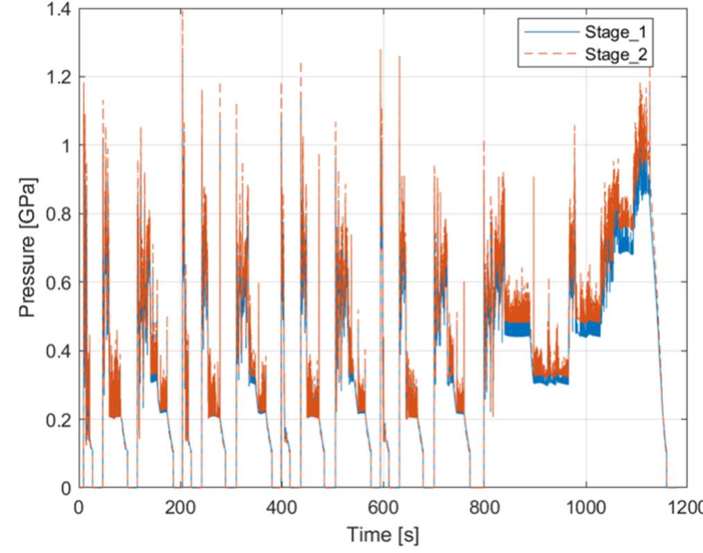 Fig. 6. Contact pressure across the meshing cycle throughout the NEDC. 