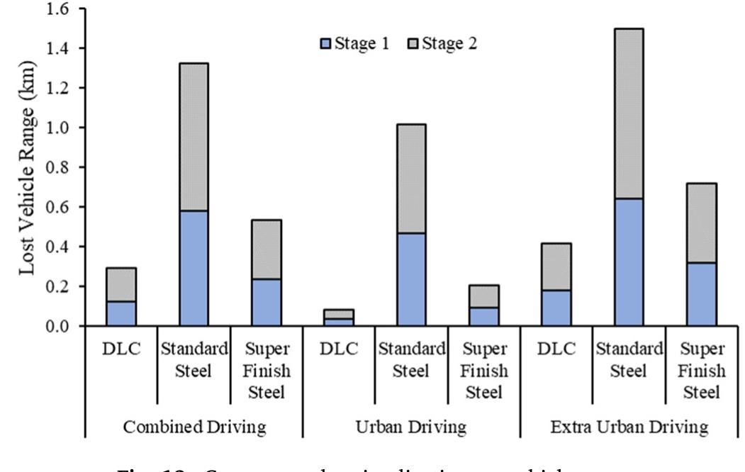 Fig. 11. Total frictional power loss across the NEDC cycle. 