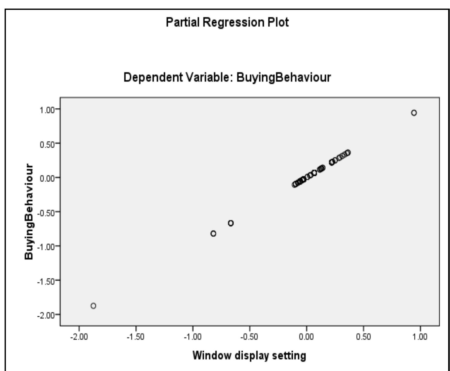 Fig.1 Partial regression plot of window display