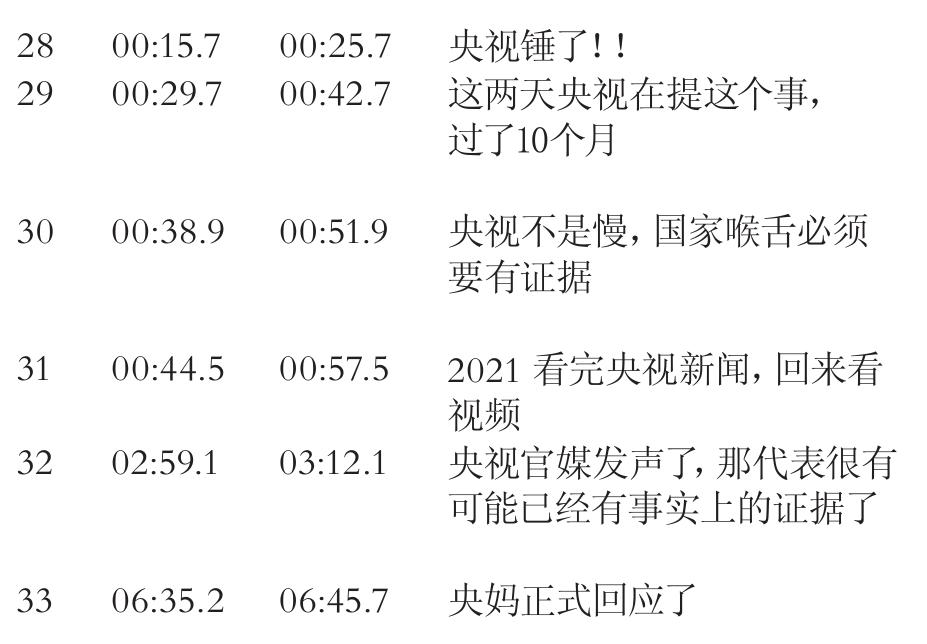On the whole, the analysis of the body of danmu scrutinized here reveals that Chinese viewers overwhelmingly acquiesce with the elite-driven narratives that Rich articulate: and animates in his vlog. Examples 34—43 are indicative of the extent to which the influ- encer’s audience has unquestioningly absorbed the narrative that the COVID-19 pandemic originated in the US. As attested by the significant degree of repetition observed across individual danmu, Bilibili provides a productive site for the “repetition and accumulatior of expressions and beliefs”, which in turn facilitates the “hardening of public opinion inte consent” (Tyler 2013:78).!° Example 43 is particularly significant in this regard. On the whole, attempts to resist the strategic narrative articulated in this vlog are extremely rare (see examples 44-46).  viewers as part of expressions describing their decision to revisit the old vlog to access infor- mation that they had previously missed. 