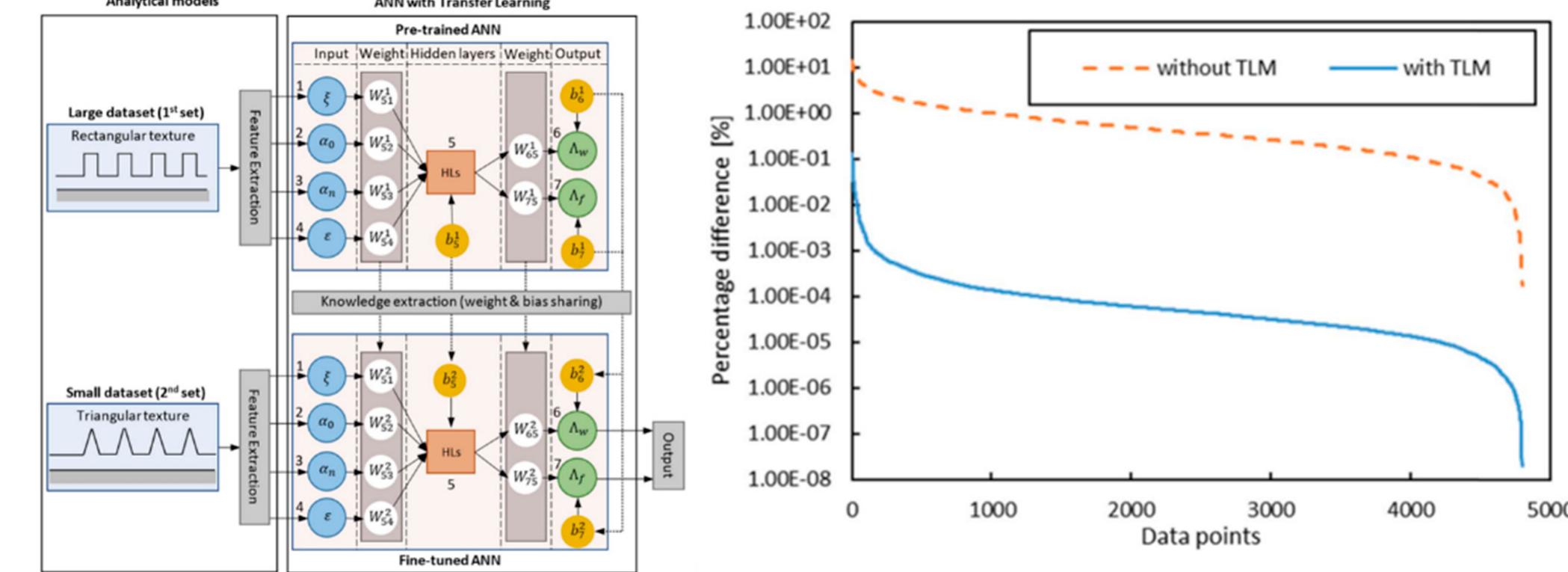Figure 4. Among many potential applications of AI is its use in the design and optimization of textured surfaces: use of transfer learning methods in ANNs (left) in design of surface texture features with low friction (right) [171].  Figure 4. Among many potential applications of AI is its use in the design and optimization of  Using AI tools, Marian et al. [195] predicted the EHL film thickness with a good degree of accuracy. Singh et al. [196] used an ML-based surrogate model for predicting the max- imum contact temperature in TEHL line contacts. More recently, Mousavirad et al. [171] have used transfer learning techniques in ANNs for the geometrical design of textured surfaces (Figure 4). These approaches have the potential of bringing AI tools to non- expert users for complex lubricated contact predictions that otherwise would require time-consuming and computationally intensive studies. 