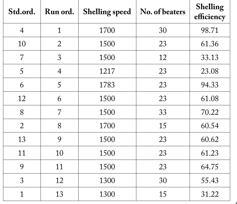 Table 2: Result of effects of shelling speed and beaters on shelling efficiency. 