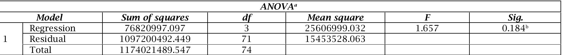 Vote: a. Dependent variable: Effective tax rate; b. Predictors: (Constant), Profitability, Debt level, Capital intensity rati source: Data processing results.   Table 8. Simultaneous hypothesis F-test  4.1.8. Partial test (T-test)  The F-test was conducted to determine whether the independent variables as a whole simultaneously have a_ significant influence or not with  Based on the F-test described in the table above, the calculated F-value with a significance level of 0.184 while F-table df=(n-k-1) and at alpha 0.05 (5%) then F-table = 2.73. Then F-count > F-table and its significance level is 1.657 > 2.73, so it can be concluded that the regression coefficient of the independent variable is not — significant to the dependent variable. While in the table above, the Sig. table has a value of 0.184 and F-count 1.657, 0.184 < 0.05, it can be explained that the independent variables, namely the level of debt, capital intensity ratio, and profitability together have a negative influence on the dependent variable of effective tax rate. 