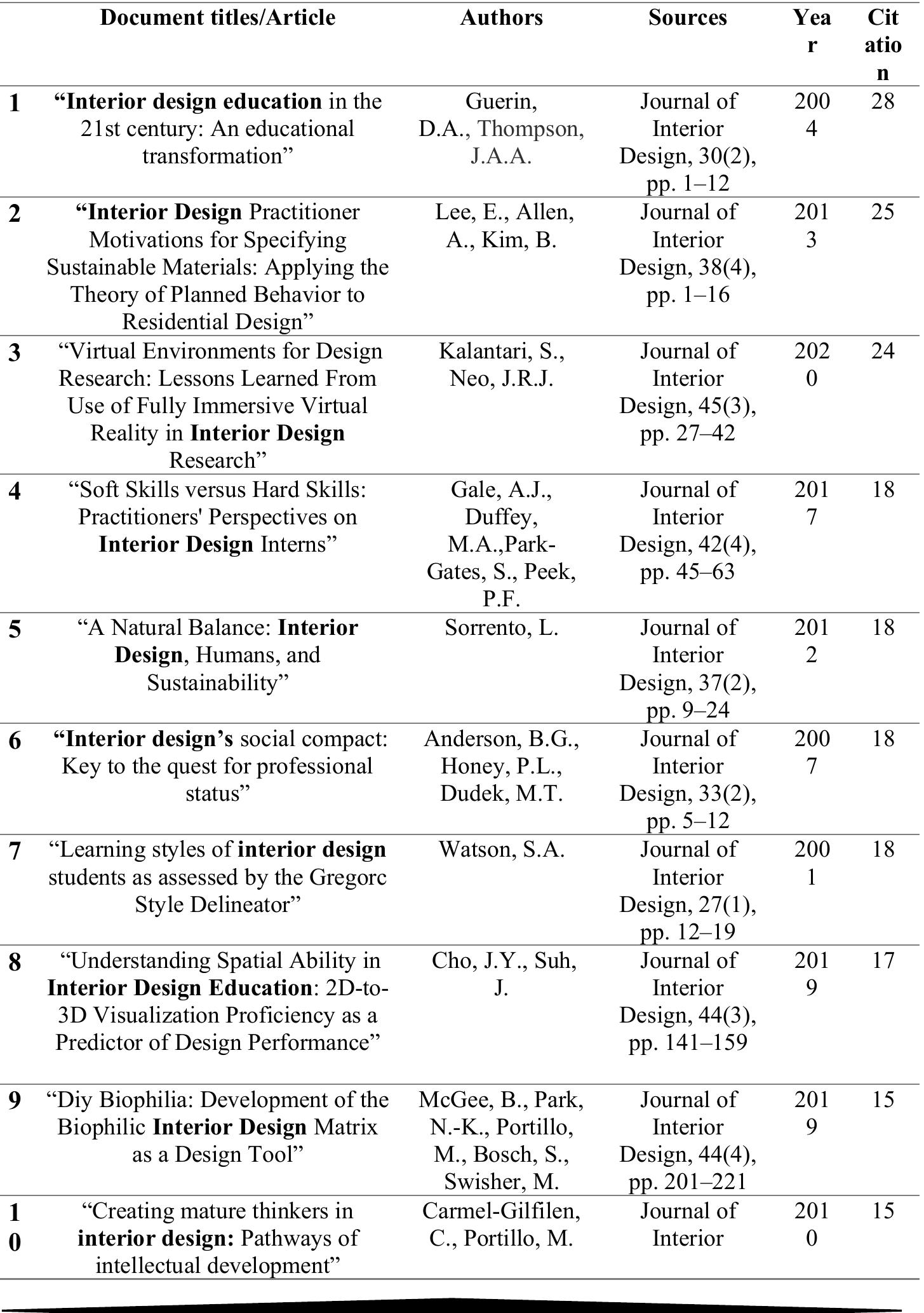 Tablo 3. List of most cited publications in the Journal of Interior Design 