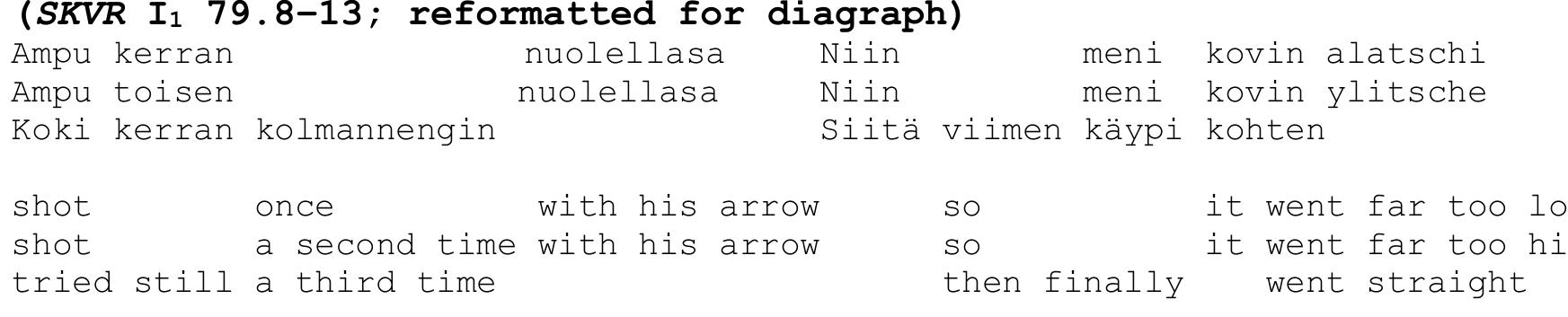 Diagraph analysis makes visible the role of lexical repetition in linking the failed attempts  example analogical couplet parallelism, as in the following ordinal series:  described in the first two couplets while contrasting these with the success in the third.  Lexical repetition is used, but it is primarily associated with distinct rhetorical figures and for 