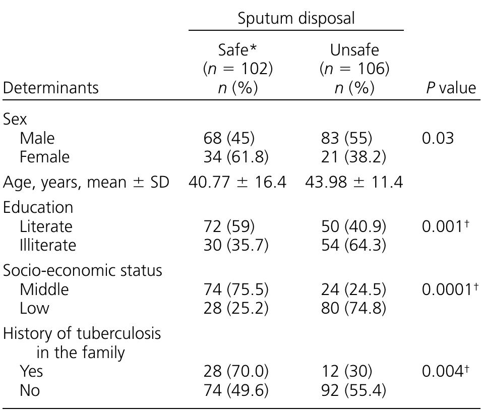*See Methods for definition of safe and unsafe practices. +P < 0.05, statistically significant. SD = standard deviation.  Table 1 Socio-demographic factors associated with safe sputum disposal practices among study subjects (N = 206) 
