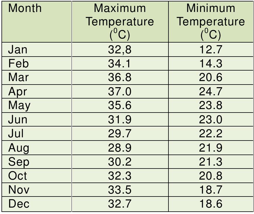 Table 1: Mean Monthly Maximum and Minimum Temperature of Mubi 