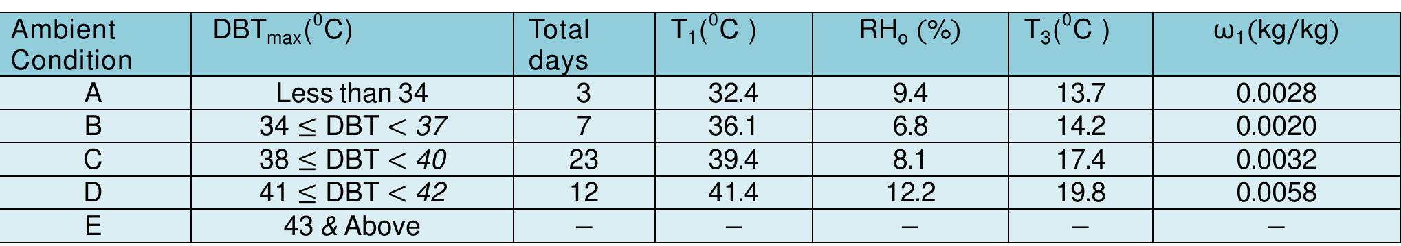 Table 1.0 Average Weather Data of Kano, Nigeria  Air Velocity through the Cooling Media  velocity of air at the entry. The mass flow rate of air , m,, is determined from equation 1 [8].  In an experiment conducted by [2] to determine the effects of air velocity on the performance of pads of evaporative cooling systems, the air velocities through the pads were kept at 0.5, 0.75, 1.0, 1.25 and 1.75m/s. These velocities are therefore considered in this study. 