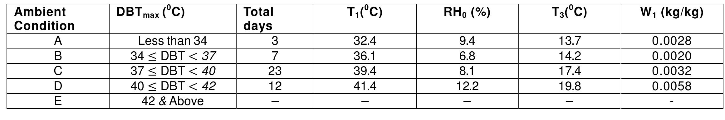 Table1. Average weather data of Kano, Nigeria 