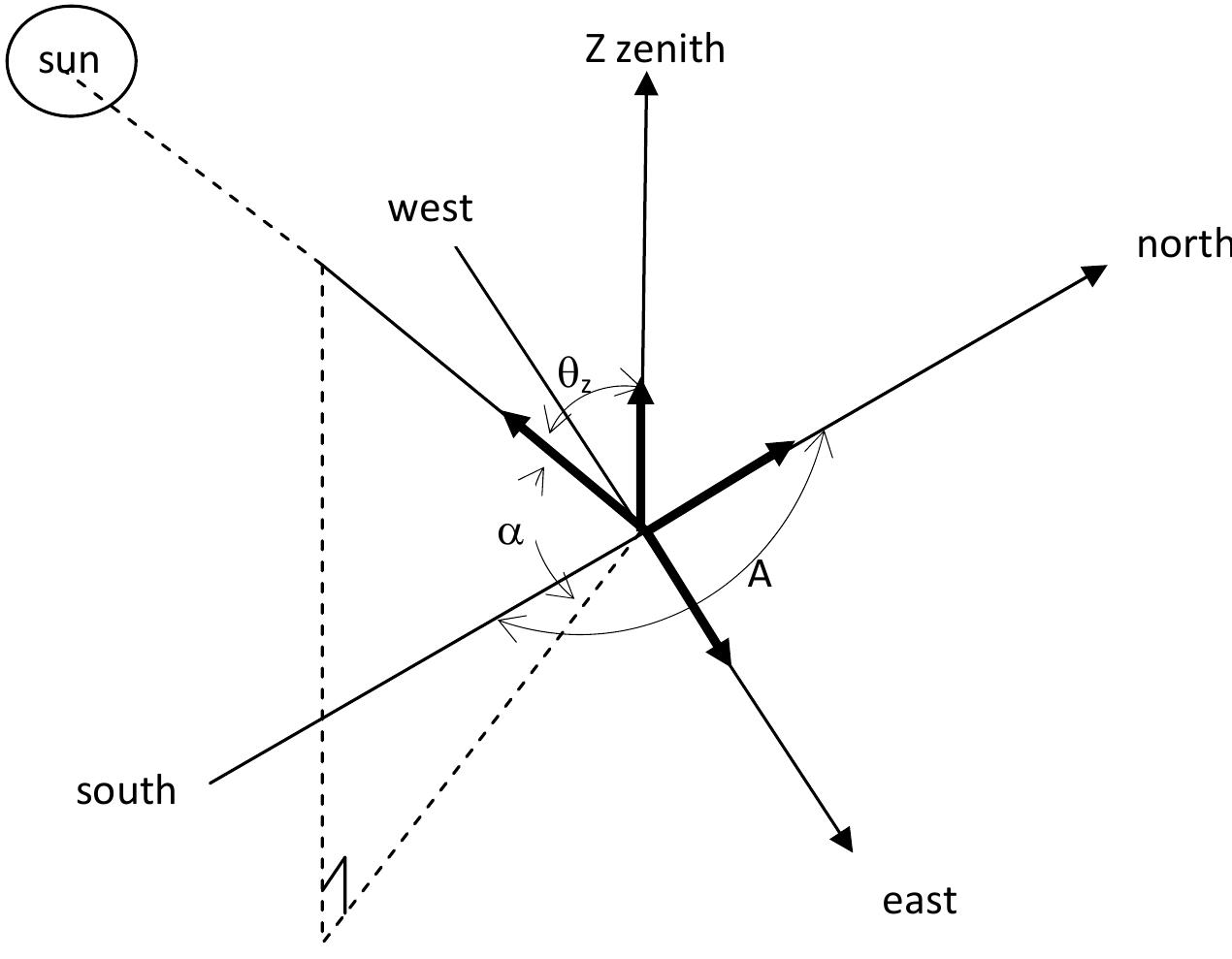 The sun’s position in the sky can easily be determined in terms of date, time and location since azimuth angle and altitude angle equations are gotten in terms of latitude, declination and hour angle.  Figure 3 The Altitude angle (a), Zenith angle (0 ,) and Azimuth angle (A) of an Earth surface coordinate system 