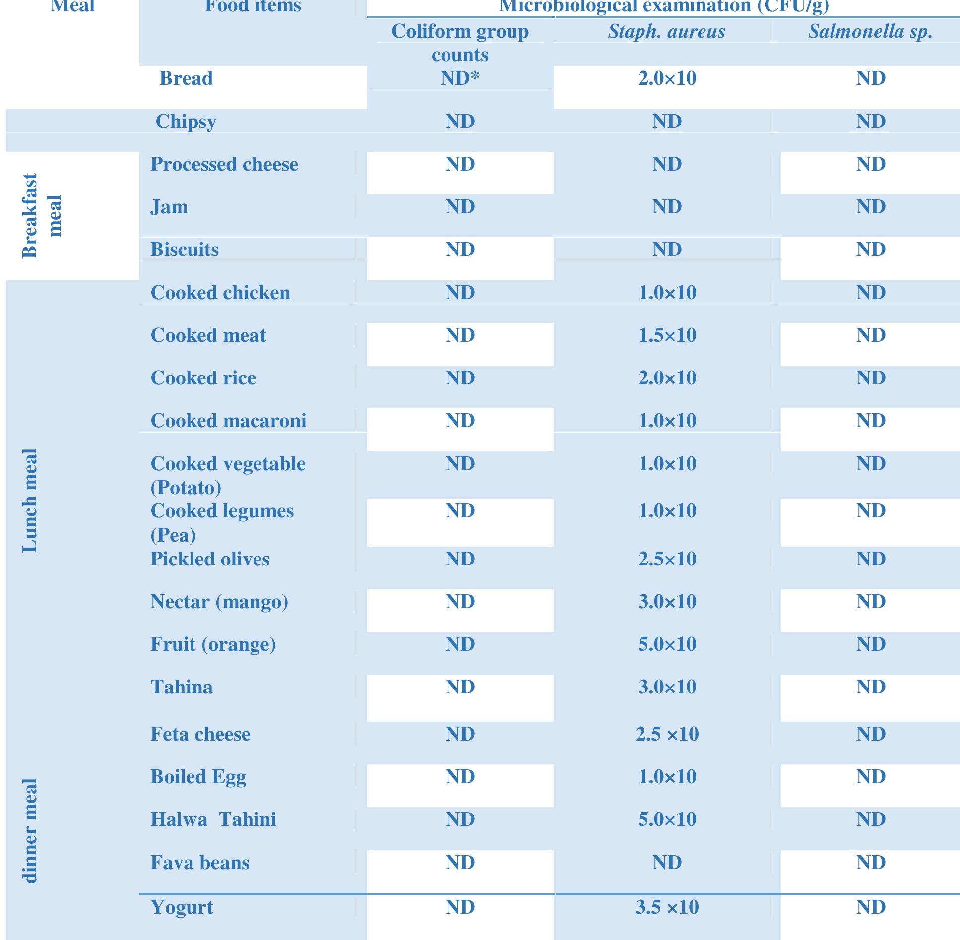 CFU: Colony Forming Unit  *ND: not detected  Table 2. Pathogenic bacterial of breakfast, lunch and dinner meals (CFU/g).  