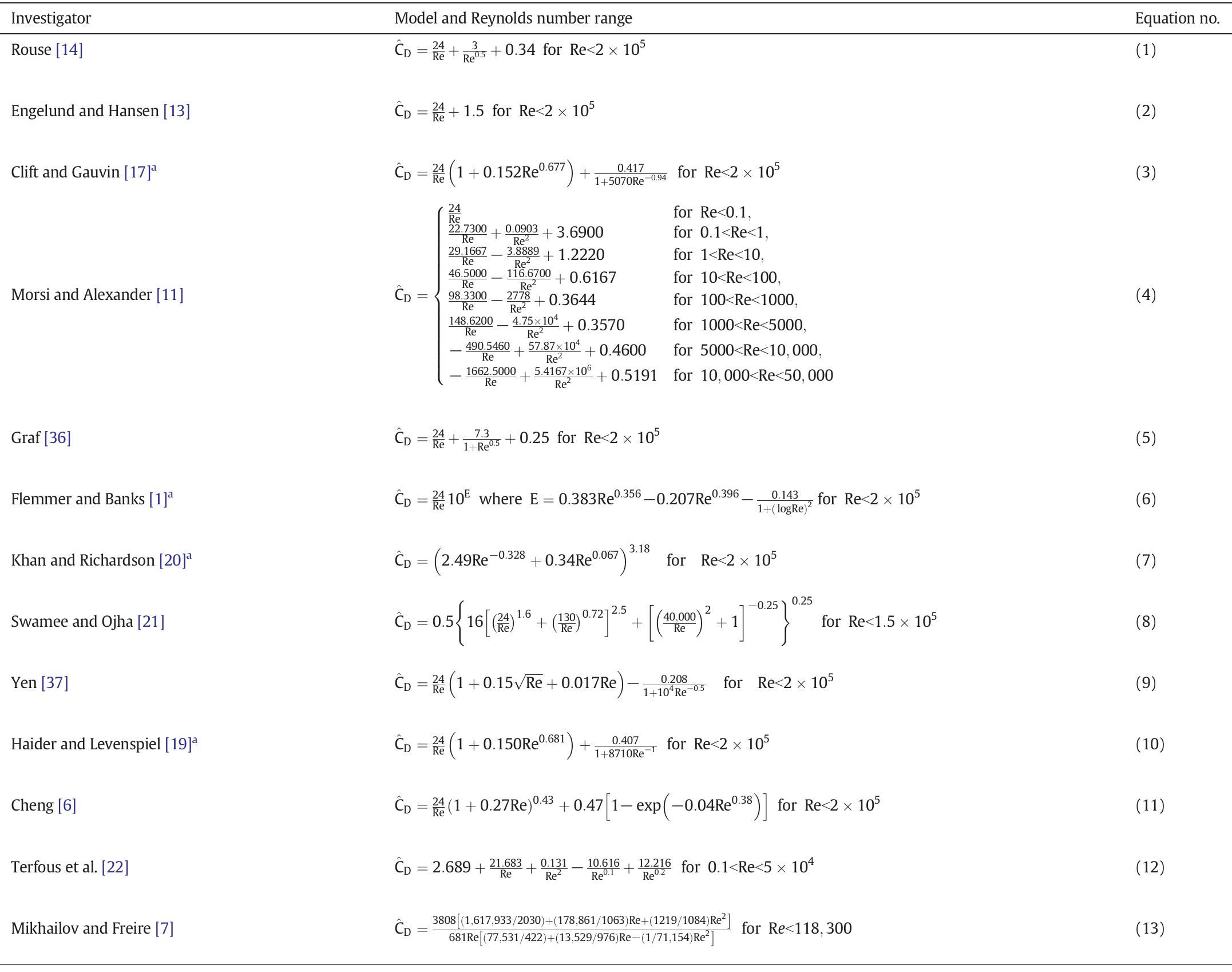 * These models were improved by Brown and Lawler [5].  Summary of some empirical relationships for Re <2 10°  Table 1 
