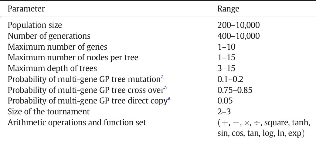 Range of parameters of multi-gene GP.  Table 3 