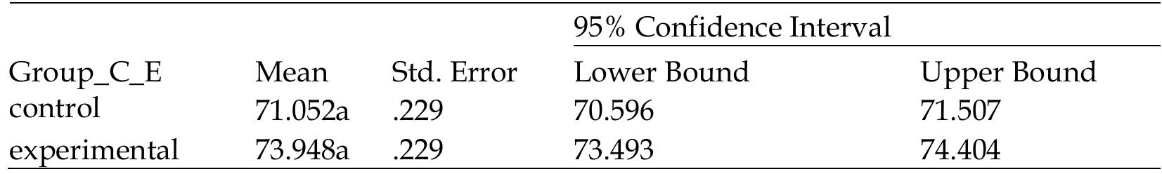 Table 3. The descriptive statistics for the adjusted autonomy scores of the two groups  Table 4 below displays the result of the ANCOVA test. Based on the statistics, there is a statistically significant difference between the control and the experimental groups based on their autonomy scores, F (1, 71) = 80.28, p < .05, partial n2 = 53. The partial Eta Squared represents the effect size and is comparable with Cohen‘s (1988) guidelines (0.2-small effect, 0.5-moderate effect, 