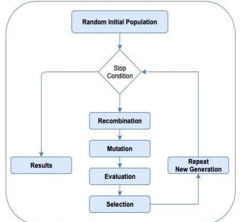 Fig. 3: Evolution Strategy (ES) Flowchart. In computer science, an Evolution Strategy (ES) is an optimization technique established on the ideas of evolution and adaptation (Sukale & Biradar, 2015). It belongs to the general class of evolutionary computation organizations. ES evolve individuals by means of mutatior and discrete or intermediate recombination (Li & Heinemann, 2007). ES algorithms are designed particularly to solve problems in the real- value domain. They use self-adaptation to adjust control parameters of the search. Figure (3), shows the procedure how Evolution Strategy Algorithm works.