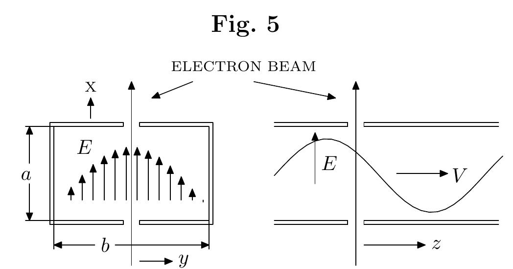 Analysis of an electromagnetic signal in a wave guide by an electron beam.  Assume that the electromagnetic signal is introduced into a rectangular wave guide, (Fig. 5) in the TEo: mode, i.e. with an electric field in the x-direction, inde- pendent of the x-coordinate, which is at right angles to the direction of propagation z. An electron beam passes through two small holes along the x-axis, in the plane of maximum intensity, with velocity v and current intensity J. The alternating accelera- tion and retardation of the electrons produces velocity modulation in the beam, which by well known methods can be translated into current modulation, i.e. producing an alternating component superimposed on the mean value J. One method utilizes the “bunching” of the electrons which takes place at a certain distance from the guide, but one can also deflect the beam by a constant field and make it play between two collecting electrodes, close together. In either case one obtains an alternating current which in first approximation is proportional to the d.c. current and to the relative accelerations and retardations suffered by the electrons in the wave guide.  