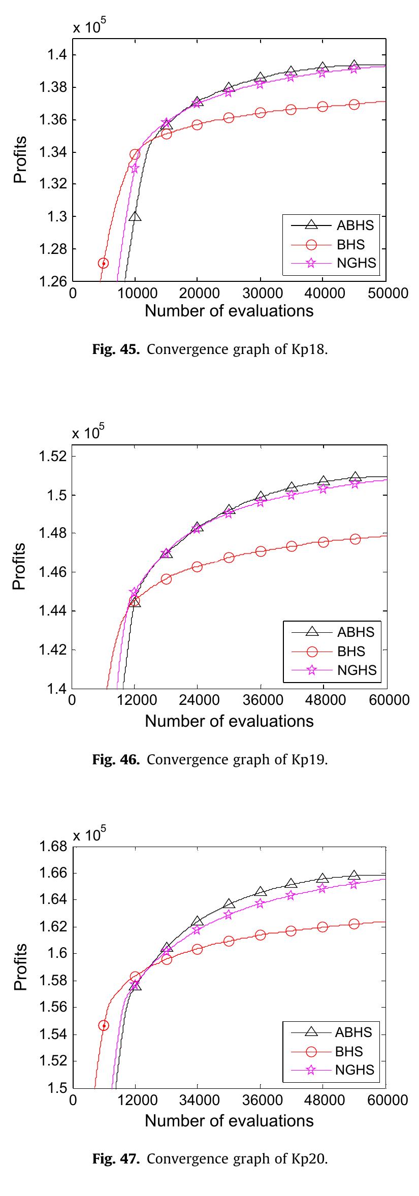 6. Conclusion  In this paper, an improved adaptive binary Harmony Search algorithm is proposed to extend HS to tackle binary-coded optimization problems efficiently and effectively. Based on the analysis on the drawback of the standard HS with binary-cod- ing, a new pitch adjustment rule is used in ABHS to enhance the search ability. Two harmony memory consideration strat- egies (the bit selection strategy and the individual selection strategy) and two updating mechanisms (the serial updating and 