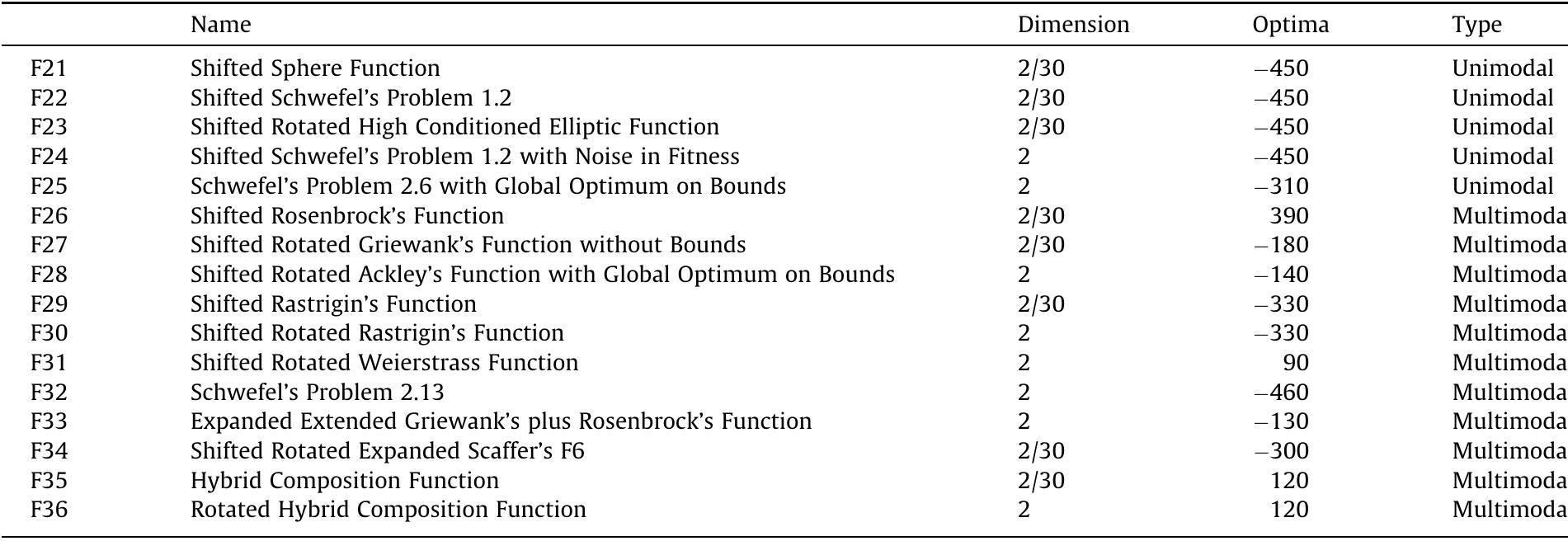 Characteristics of CECO5 benchmark functions. 