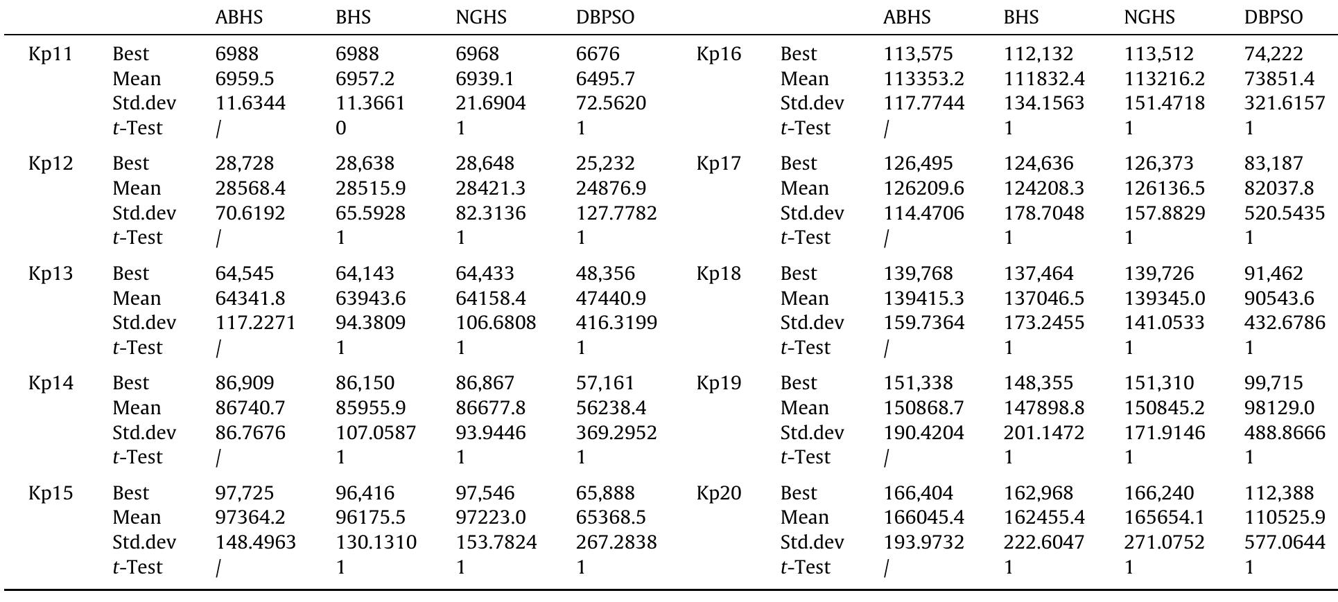 The results of ABHS, BHS, NGHS and DBPSO on the high-dimensional 0-1 knapsack problems.  Table 15 
