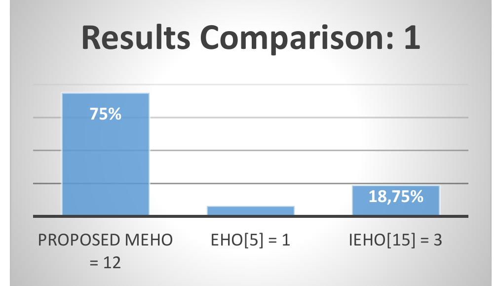 Figure 6. Percentage comparison with literature.