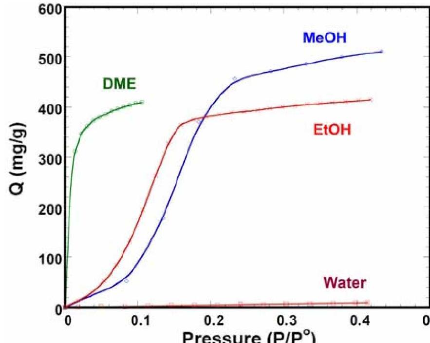Fig. 32 (color online). Methanol, ethanol, dimethyl] ether anc water adsorption isotherms for compound 48 at 30 °C. 