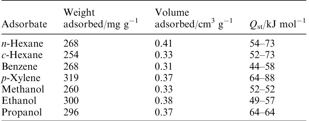Table 1 A summary of the hydrocarbon adsorption properties of 1 