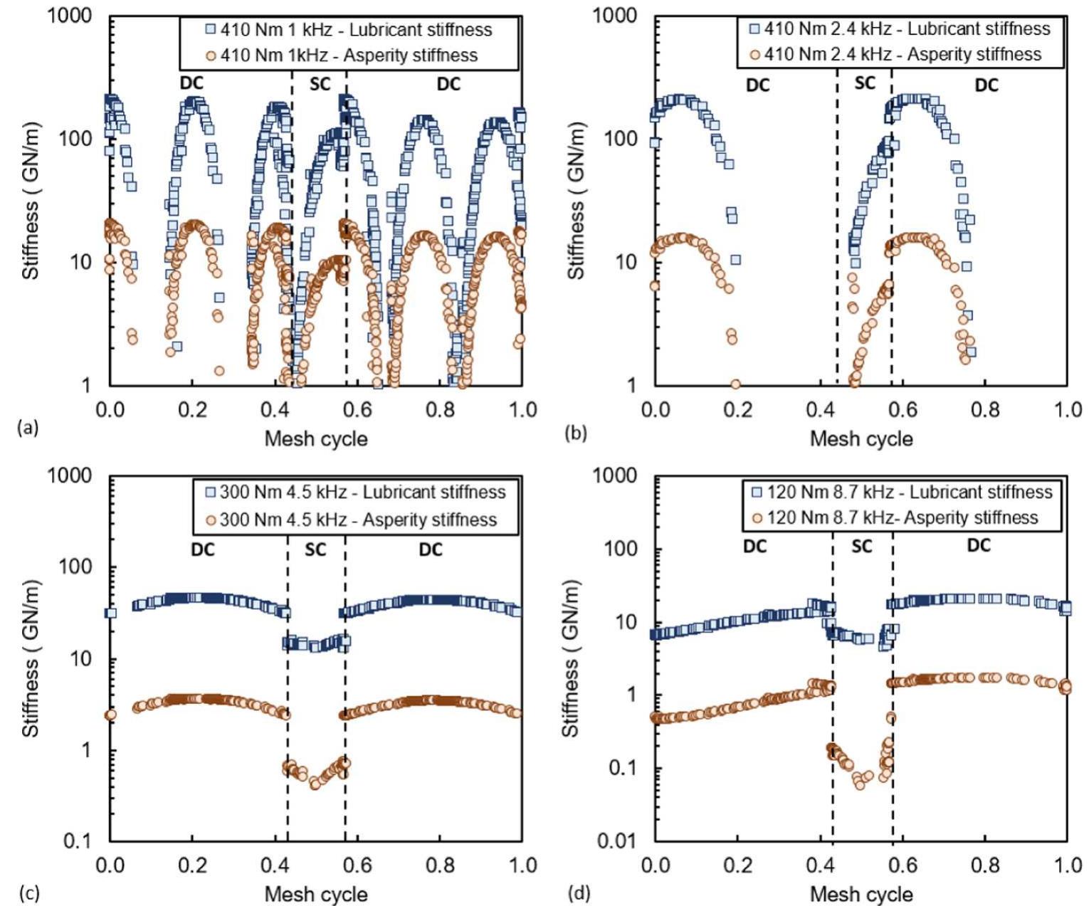 Fig. 19. Lubricant and asperity stiffness contributions to TVMS during a mesh cycle at (a) 410 Nm and 1 kHz, (b) 410 Nm and 2.4 kHz, (c) 300 Nm and 4.5 kHz, an (d) 120 Nm and 8.7 kHz torques and mesh frequencies, respectively.  bodies are invariable with contact and load conditions. The differences in TVMS are associated with operating conditions, nonlinearities in lubricant properties and asperity deformations. Fig. 18 presents the variation of TVMS during a meshing cycle under different load and speed conditions. A series of discontinuities appear in TVMS due to loss  TVMS includes the combined effects of gear tooth, gear body and contact compliances. These stiffness components vary with geometry and material of solid bodies. The stiffness coefficients for these solid 