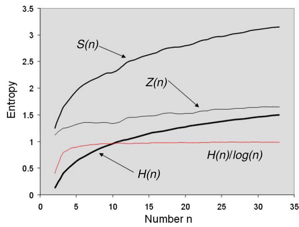over space rather than time. In fact, there are very few reversals in value for any of the three statistics with the exception of the information density Z(x) which does not appear of any consequence and is probably due to local factors. As one might expect, with small numbers of zones, the changes in entropy are proportionately larger as one might expect by simply reflecting on changes in the maximum entropies (log n + 1 — log n)/log n which get smaller as n increases.  If we now plot the information difference, the Tribus and MclIrvine (1971)  SE ee ee UE ny Ee aad those ARRAN aeNnte 7H Cae (OTLWACOS). =e See the 