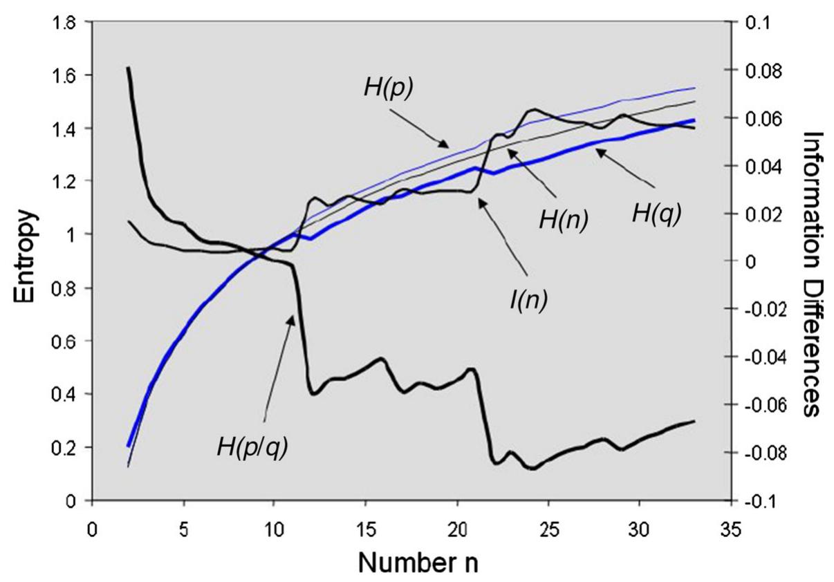 Fig. 7 Entropy and information differences associated with the spiral aggregation 