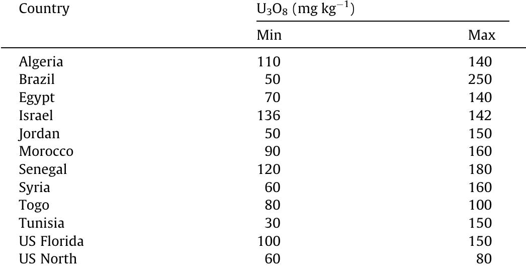 Uranium in rock phosphates by country.  (Engelstad, 1985). In comparison with wet acid processes thermal processes have the advantage to be capable of directly processing low-grade PRs (Royster, 1937) and the disadvantage of using rela- tively large amounts of energy to do so. Due to the relatively large  Table 1 