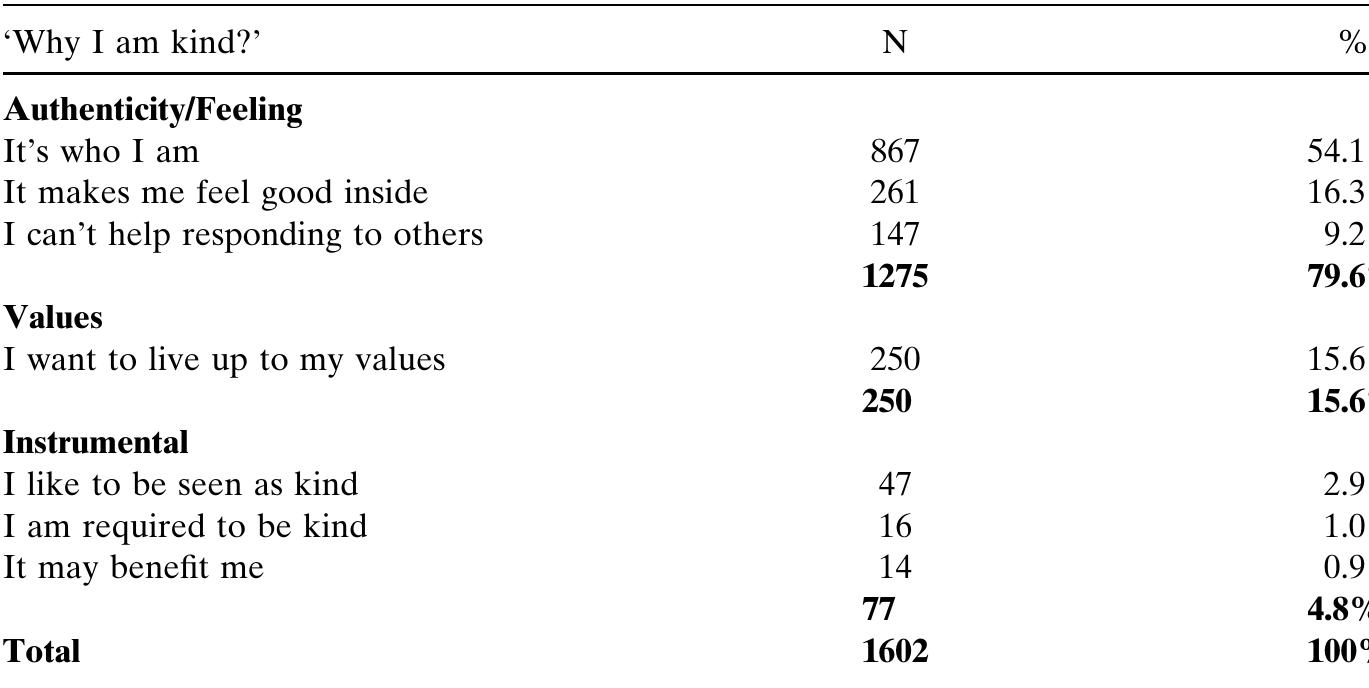 Table VI: Motivations for kindness  to one of  he seven closed categories. Two-thirds of the responses related to val-  ues derived from religious or spiritual beliefs (‘I follow the example of Jesus’;  ‘karma’; ‘ right way  practicing spirituality’), secular sources of socialization (‘upbringing’; to behave’), and a commitment to good citizenship (‘it leads to a bet-  ter society; ‘it doesn’t cost anything but pays big dividends’). Other responses  hinted at orief’).  he impact of life experiences (‘my son’s a paraplegic’; ‘have suffered 