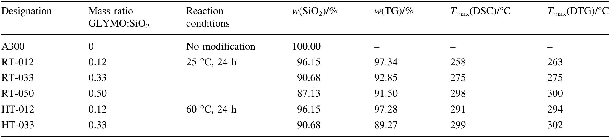 Table 1 Designations, preparation conditions and results of thermal characterisation of nanofiller: theoretical SiOz content, w(SiOz2), residue after DSC-TG analysis, w(TG), and temperatures of maximal rate of degradation, T,,x, as determined from DSC and DTG curves