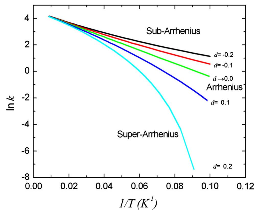 Fig. 1 Plots of d-Arrhenius function for different values of the parameter d. In the case where d — 0.0 the Arrhenius equation is recovered. [Adapted from (Aquilanti et al. 2010)] 
