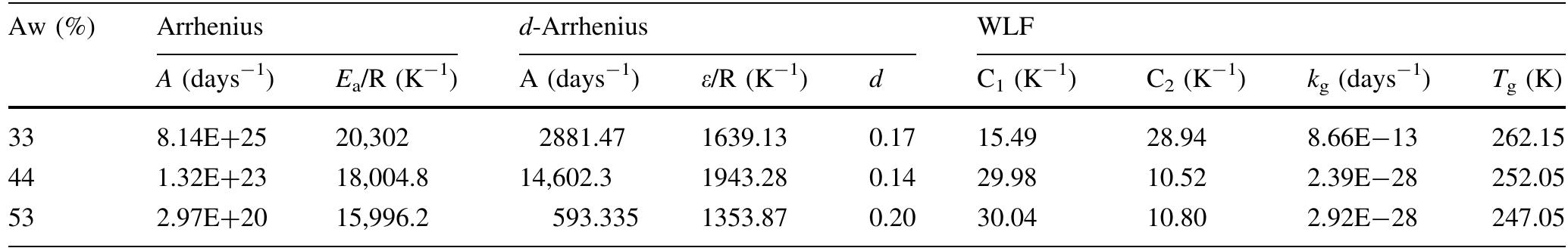 Table 1 Parameters for the Arrhenius, d-Arrhenius, and WLF formulas for non-enzymatic browning of onion 