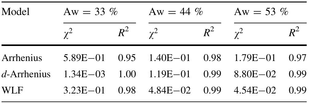 Table 2 ? Test and pearson coefficient (R’) for fits using Arrhenius, d-Arrhenius, and WLF formulas for non-enzymatic browning of onion  times! Escherichia coli, using Arrhenius, WLF, and d- Arrhenius approaches, respectively. Again, note that in all cases, the deviations of the d parameter in all cases were relevant to fit, being approximately: 0.46, 0.56, 0.42, and 0.63 for fit of Bacillus circulans, Lactobacillus delbrueckii, Aerobacter aerogenese, and Escherichia coli, respectively, in agreement with super-Arrhenius behavior. The sign of the deviation from Arrhenius rate law indicates that bac- terial growth is a complex biological process involving a  variety of substrates and enzymes (Fujikawa et al. 2004a, b; Peleg et al. 2012). 